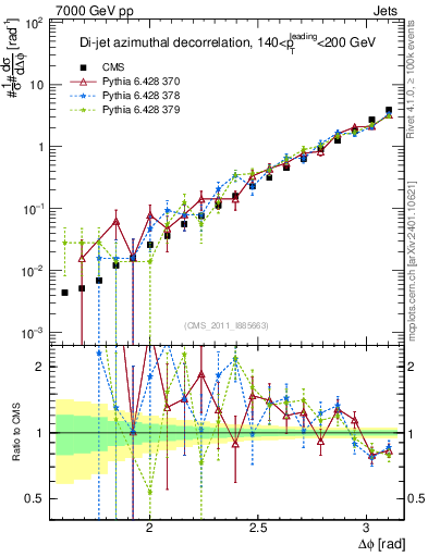 Plot of jj.dphi in 7000 GeV pp collisions