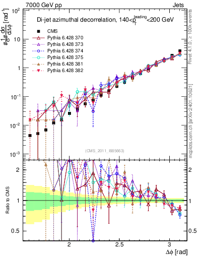 Plot of jj.dphi in 7000 GeV pp collisions