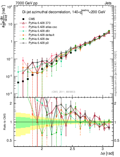 Plot of jj.dphi in 7000 GeV pp collisions