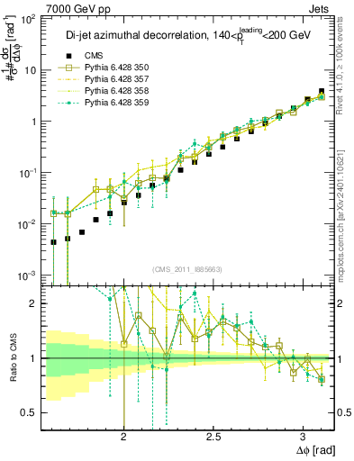 Plot of jj.dphi in 7000 GeV pp collisions