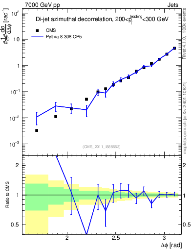 Plot of jj.dphi in 7000 GeV pp collisions