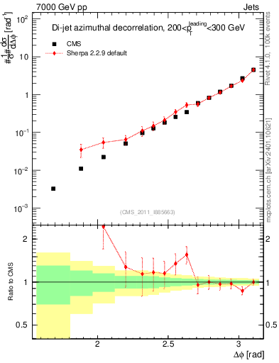 Plot of jj.dphi in 7000 GeV pp collisions