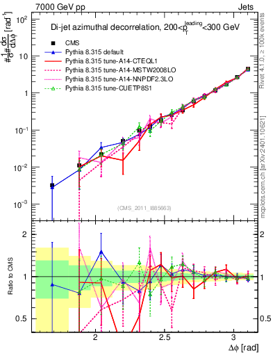 Plot of jj.dphi in 7000 GeV pp collisions
