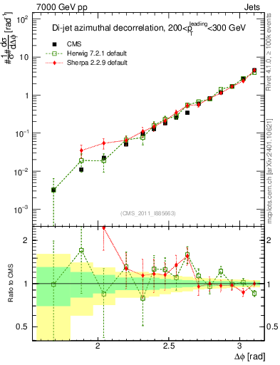 Plot of jj.dphi in 7000 GeV pp collisions