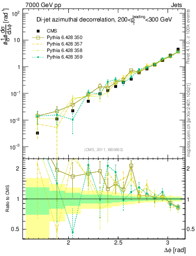 Plot of jj.dphi in 7000 GeV pp collisions