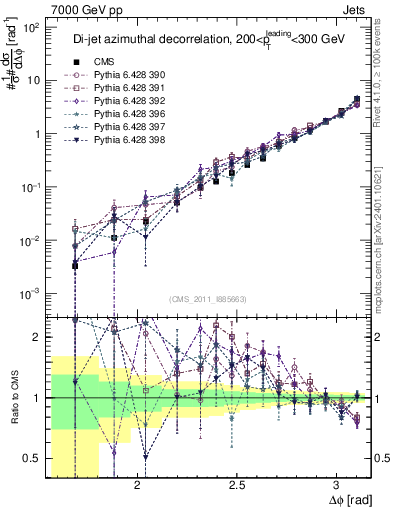 Plot of jj.dphi in 7000 GeV pp collisions