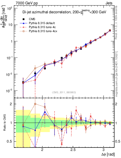 Plot of jj.dphi in 7000 GeV pp collisions
