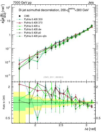 Plot of jj.dphi in 7000 GeV pp collisions