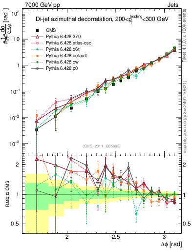 Plot of jj.dphi in 7000 GeV pp collisions