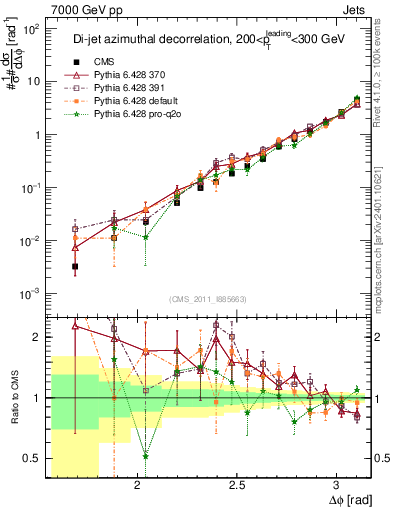 Plot of jj.dphi in 7000 GeV pp collisions