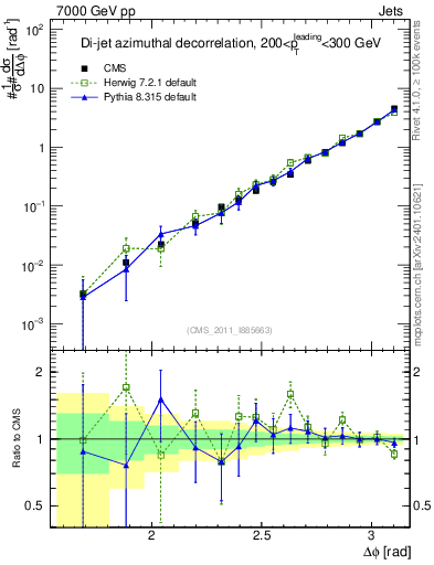 Plot of jj.dphi in 7000 GeV pp collisions
