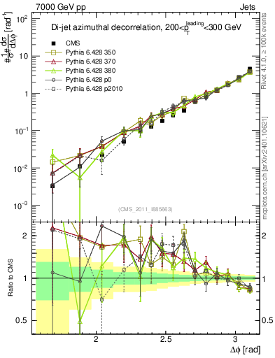 Plot of jj.dphi in 7000 GeV pp collisions