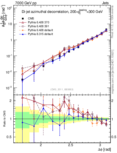 Plot of jj.dphi in 7000 GeV pp collisions