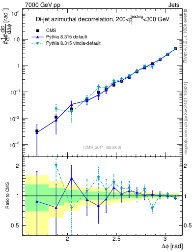 Plot of jj.dphi in 7000 GeV pp collisions