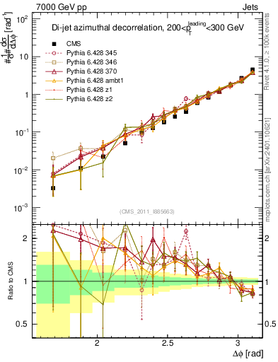 Plot of jj.dphi in 7000 GeV pp collisions