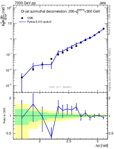 Plot of jj.dphi in 7000 GeV pp collisions