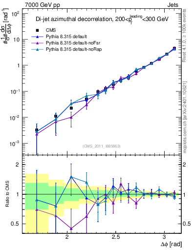 Plot of jj.dphi in 7000 GeV pp collisions