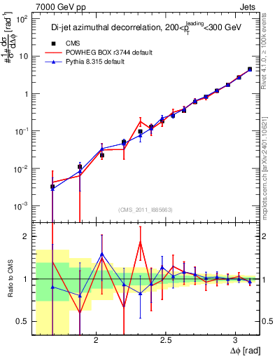 Plot of jj.dphi in 7000 GeV pp collisions
