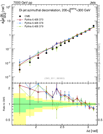 Plot of jj.dphi in 7000 GeV pp collisions