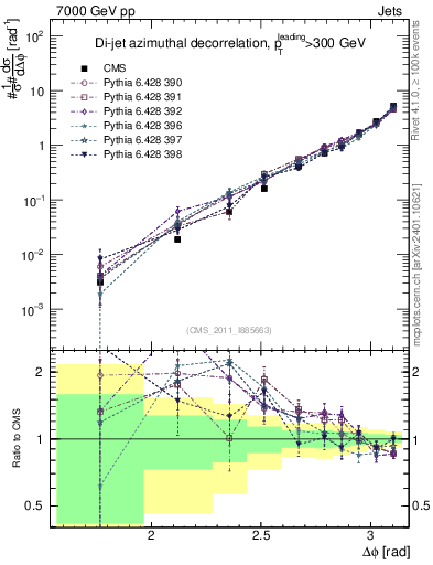 Plot of jj.dphi in 7000 GeV pp collisions