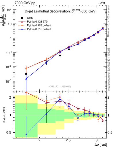 Plot of jj.dphi in 7000 GeV pp collisions