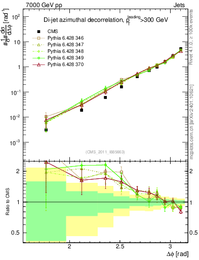 Plot of jj.dphi in 7000 GeV pp collisions