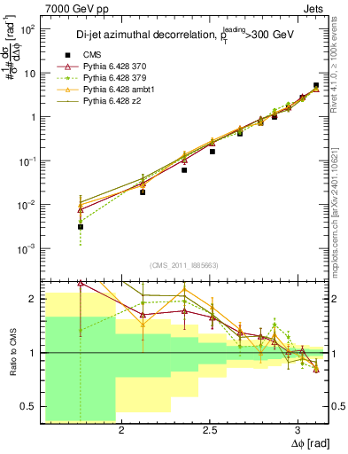 Plot of jj.dphi in 7000 GeV pp collisions