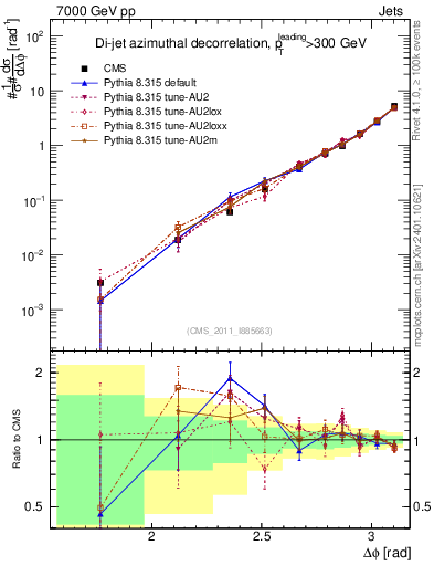 Plot of jj.dphi in 7000 GeV pp collisions