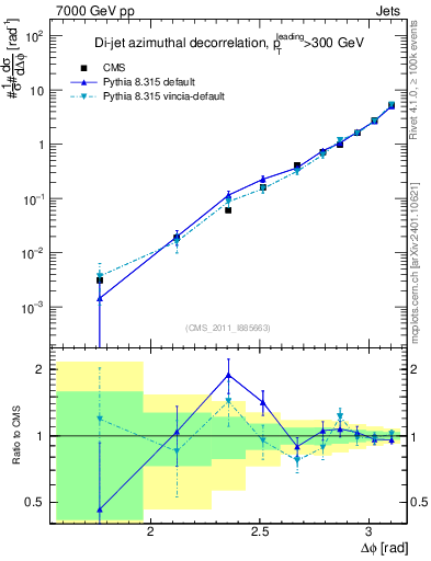 Plot of jj.dphi in 7000 GeV pp collisions