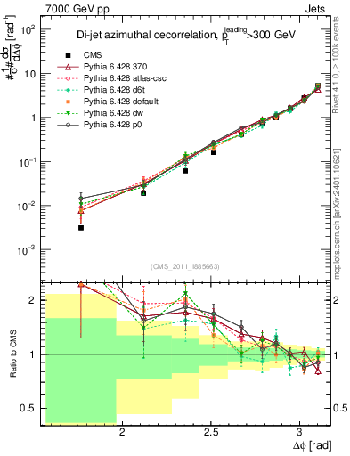 Plot of jj.dphi in 7000 GeV pp collisions