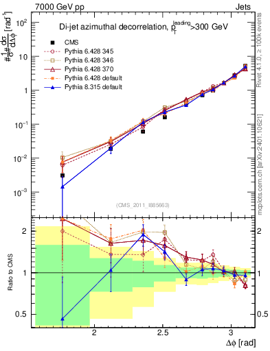 Plot of jj.dphi in 7000 GeV pp collisions