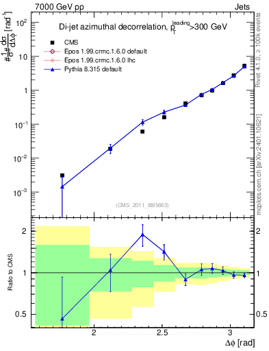 Plot of jj.dphi in 7000 GeV pp collisions
