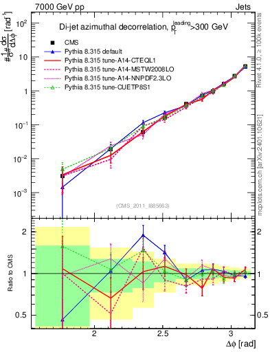 Plot of jj.dphi in 7000 GeV pp collisions
