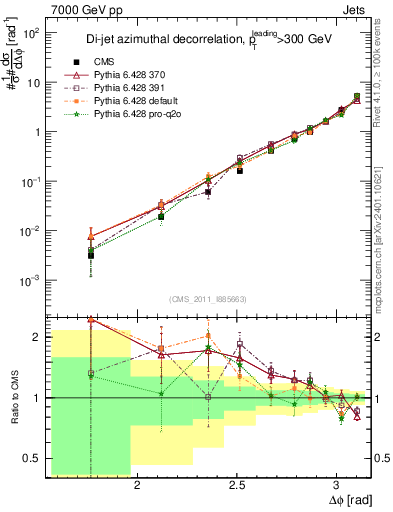 Plot of jj.dphi in 7000 GeV pp collisions