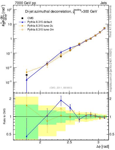 Plot of jj.dphi in 7000 GeV pp collisions