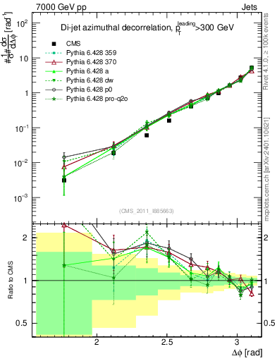 Plot of jj.dphi in 7000 GeV pp collisions