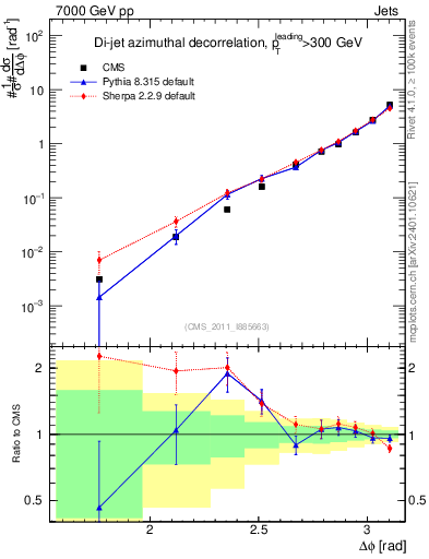 Plot of jj.dphi in 7000 GeV pp collisions