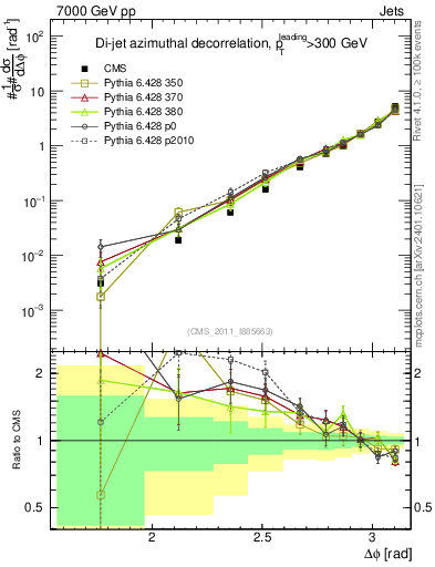 Plot of jj.dphi in 7000 GeV pp collisions