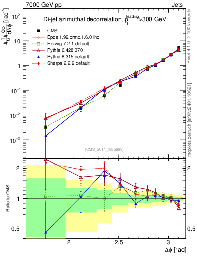 Plot of jj.dphi in 7000 GeV pp collisions