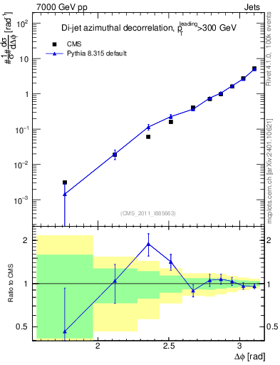 Plot of jj.dphi in 7000 GeV pp collisions