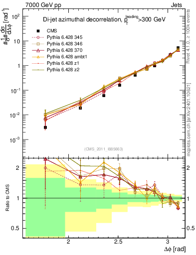 Plot of jj.dphi in 7000 GeV pp collisions