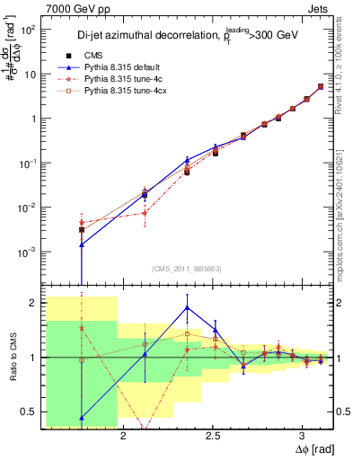 Plot of jj.dphi in 7000 GeV pp collisions