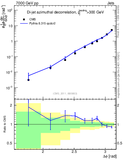 Plot of jj.dphi in 7000 GeV pp collisions