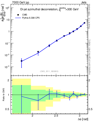Plot of jj.dphi in 7000 GeV pp collisions
