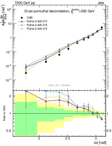 Plot of jj.dphi in 7000 GeV pp collisions