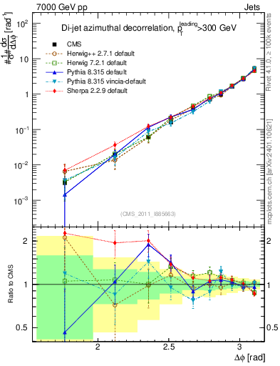 Plot of jj.dphi in 7000 GeV pp collisions