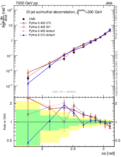 Plot of jj.dphi in 7000 GeV pp collisions