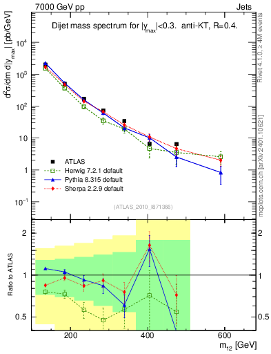 Plot of jj.m in 7000 GeV pp collisions