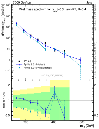 Plot of jj.m in 7000 GeV pp collisions