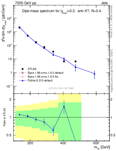 Plot of jj.m in 7000 GeV pp collisions